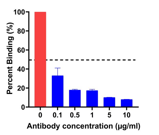 SARS-CoV-2 Spike Protein (RBD) Chimeric Antibody in Neutralization (Neu)