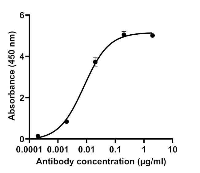 SARS-CoV-2 Spike Protein (RBD) Chimeric Antibody in ELISA (ELISA)