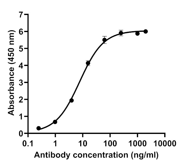 SARS-CoV-2 Spike Protein (RBD) Chimeric Antibody in ELISA (ELISA)