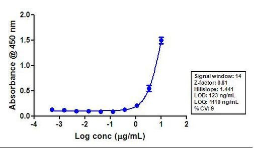 STAT3 Antibody in ELISA (ELISA)