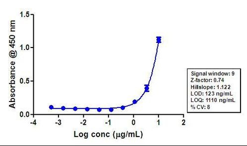 STAT1 Antibody in ELISA (ELISA)