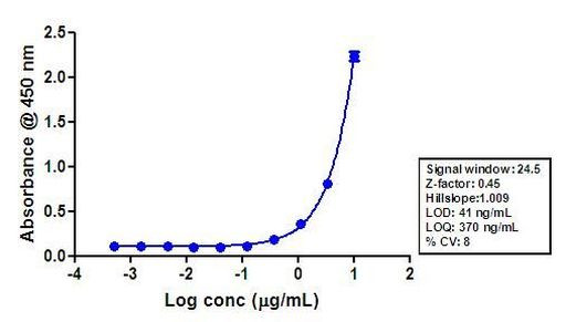 Tau Antibody in ELISA (ELISA)