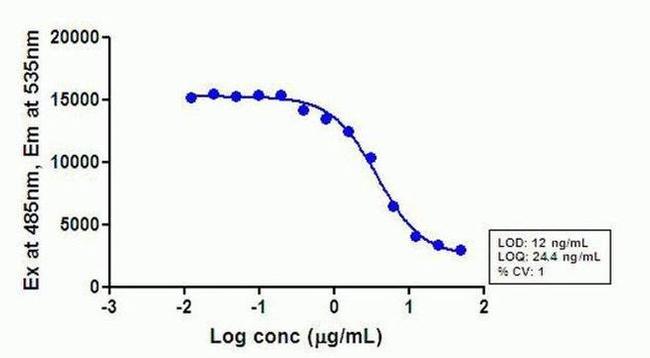 FITC Antibody