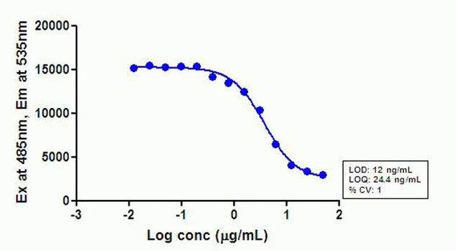 FITC Antibody in Blocking Assay (BLOCK)