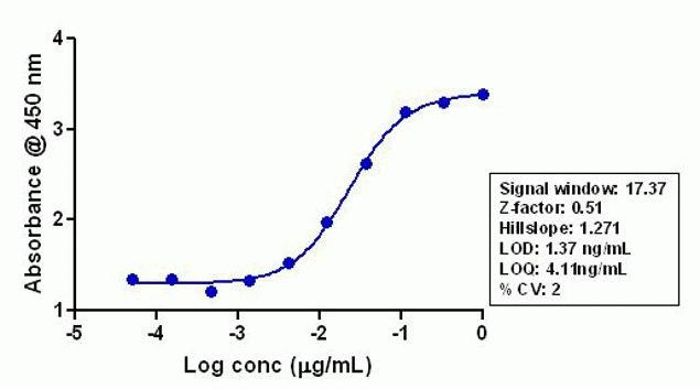 beta Amyloid Antibody in ELISA (ELISA)