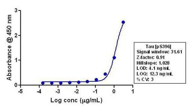 Phospho-Tau (Ser396) Antibody in ELISA (ELISA)