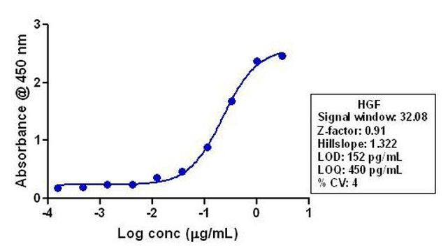 HGF Antibody in ELISA (ELISA)