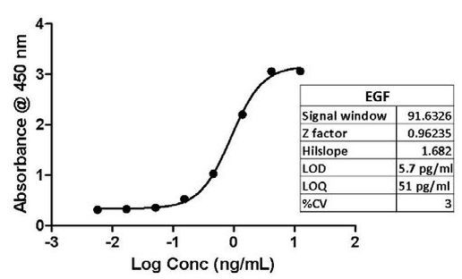 EGF Antibody in ELISA (ELISA)