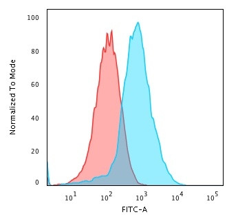 GRP94/HSP90B1 Antibody in Flow Cytometry (Flow)