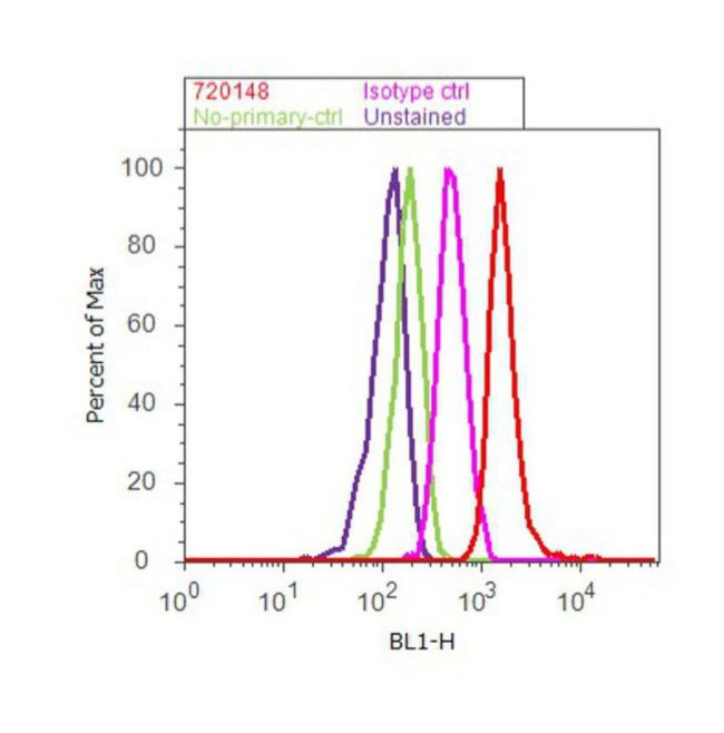 H2AK119ub Antibody in Flow Cytometry (Flow)