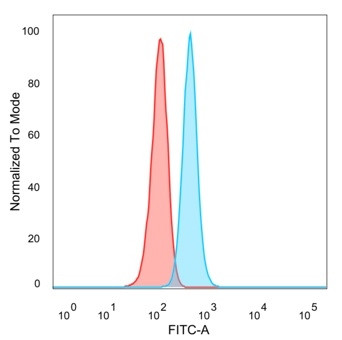 GTF2H2C (Transcription Factor) Antibody in Flow Cytometry (Flow)