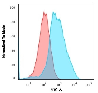 Ubiquitin Antibody in Flow Cytometry (Flow)