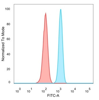 UBE2B Antibody in Flow Cytometry (Flow)