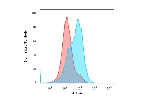 SUMO-1 Antibody in Flow Cytometry (Flow)