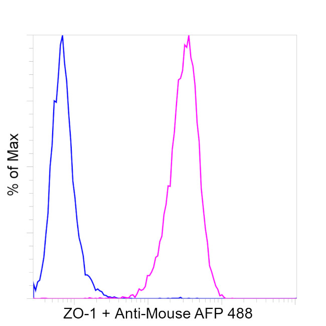 ZO-1 Antibody in Flow Cytometry (Flow)