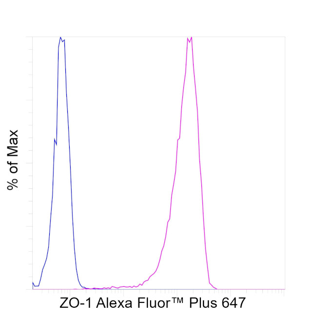 ZO-1 Antibody in Flow Cytometry (Flow)