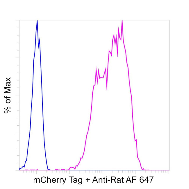 mCherry Antibody in Flow Cytometry (Flow)