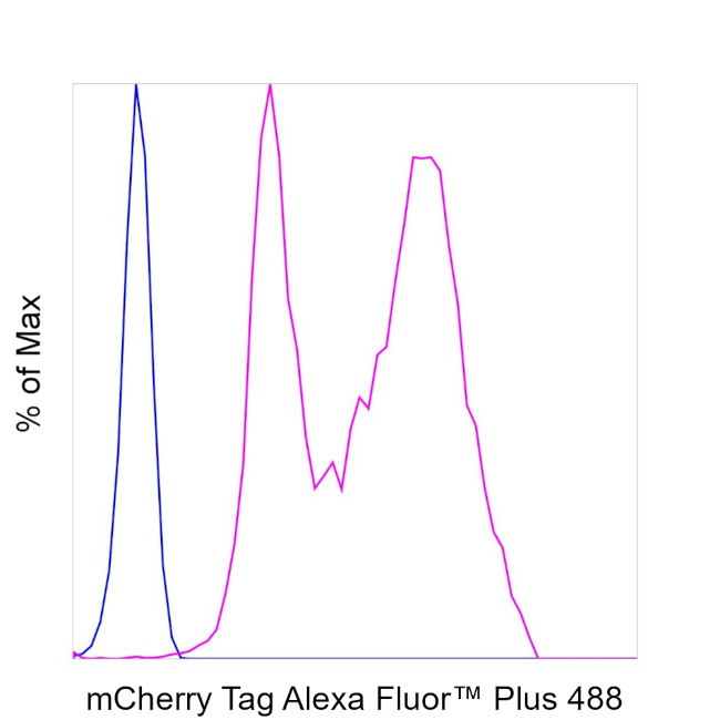 mCherry Antibody in Flow Cytometry (Flow)