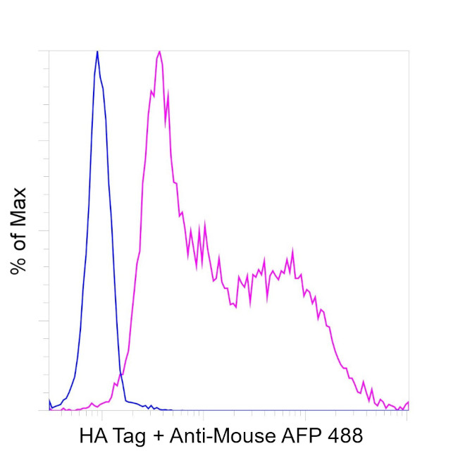 HA Tag Antibody in Flow Cytometry (Flow)