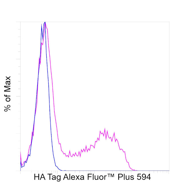 HA Tag Antibody in Flow Cytometry (Flow)