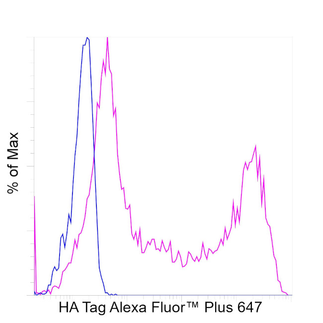 HA Tag Antibody in Flow Cytometry (Flow)