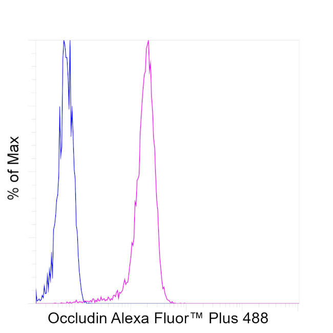 Occludin Antibody in Flow Cytometry (Flow)