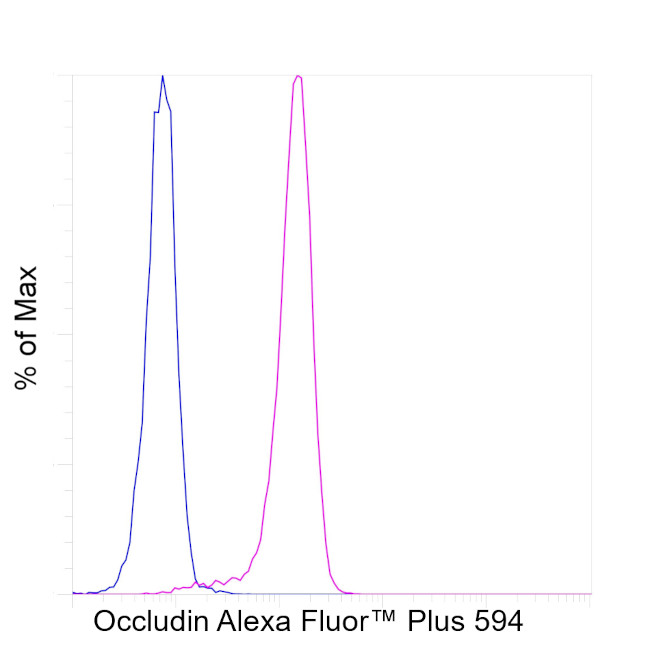 Occludin Antibody in Flow Cytometry (Flow)