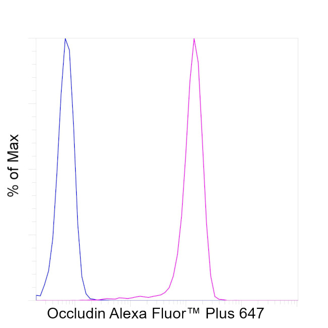 Occludin Antibody in Flow Cytometry (Flow)