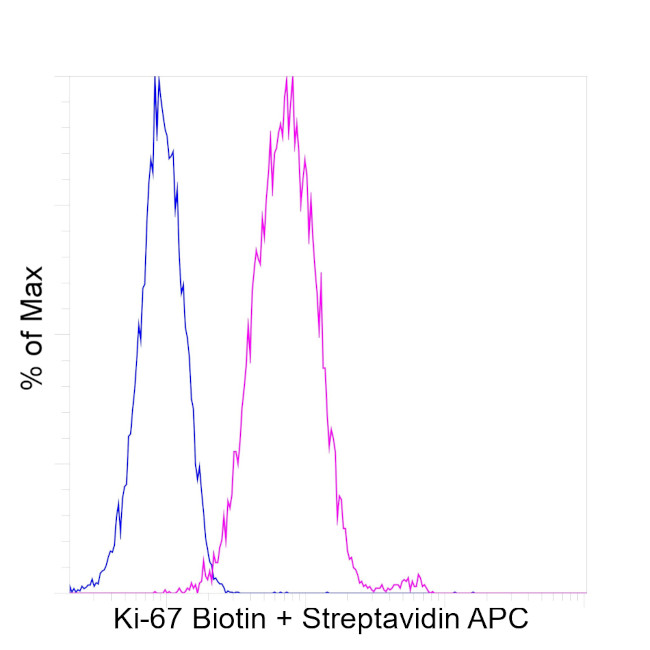 Ki-67 Antibody in Flow Cytometry (Flow)