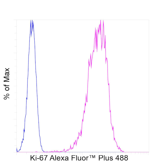 Ki-67 Antibody in Flow Cytometry (Flow)