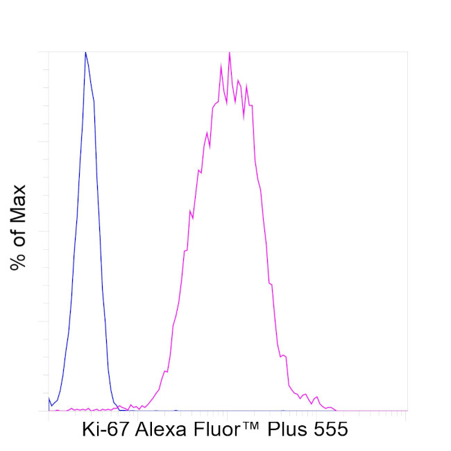 Ki-67 Antibody in Flow Cytometry (Flow)