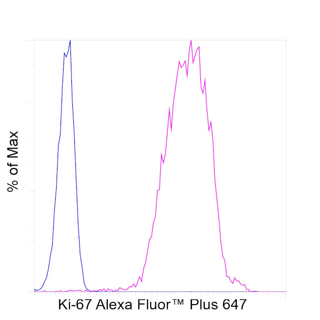 Ki-67 Antibody in Flow Cytometry (Flow)