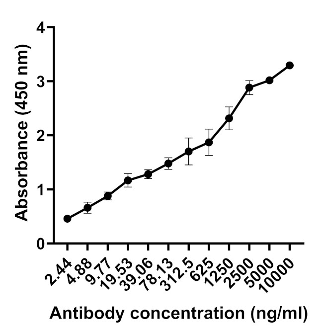 CD28 Antibody in ELISA (ELISA)