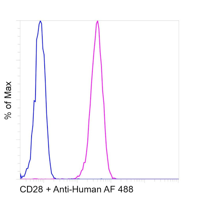 CD28 Antibody in Flow Cytometry (Flow)