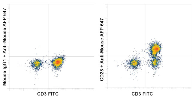 CD28 Antibody in Flow Cytometry (Flow)