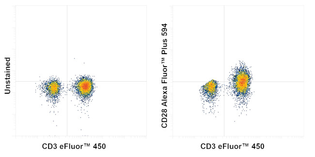 CD28 Antibody in Flow Cytometry (Flow)