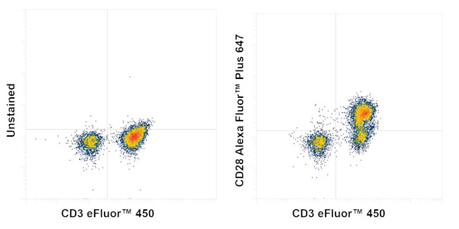 CD28 Antibody in Flow Cytometry (Flow)