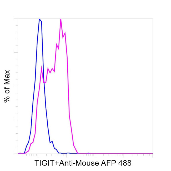 TIGIT Antibody in Flow Cytometry (Flow)