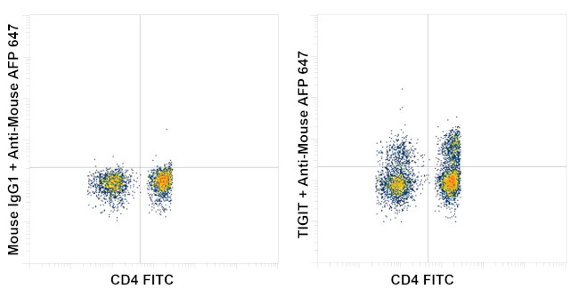 TIGIT Antibody in Flow Cytometry (Flow)