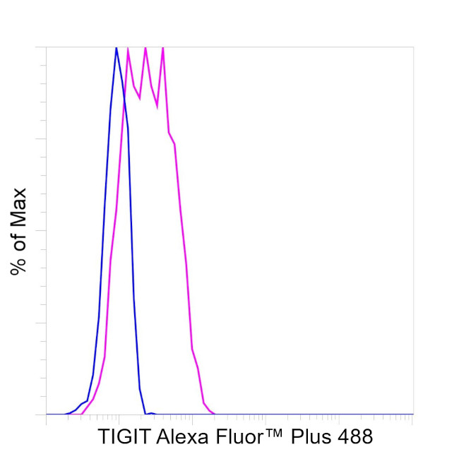 TIGIT Antibody in Flow Cytometry (Flow)