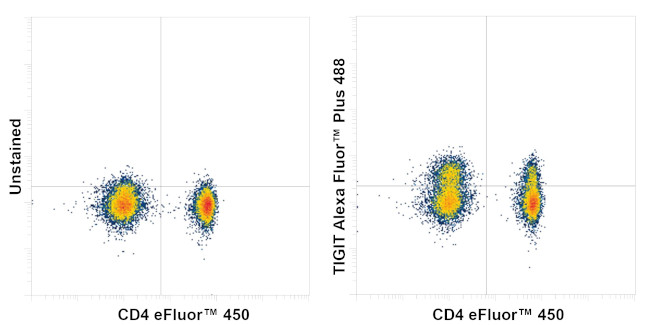 TIGIT Antibody in Flow Cytometry (Flow)