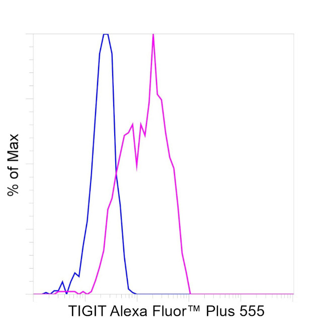 TIGIT Antibody in Flow Cytometry (Flow)