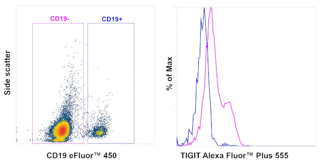 TIGIT Antibody in Flow Cytometry (Flow)