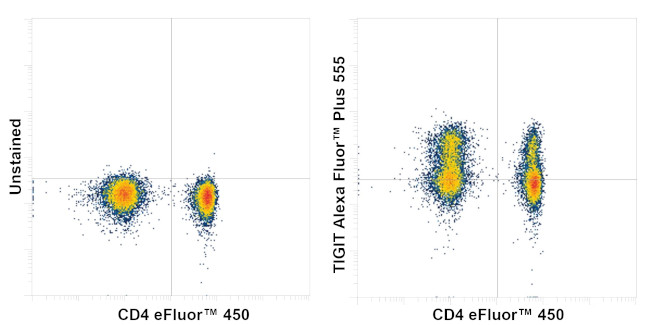 TIGIT Antibody in Flow Cytometry (Flow)