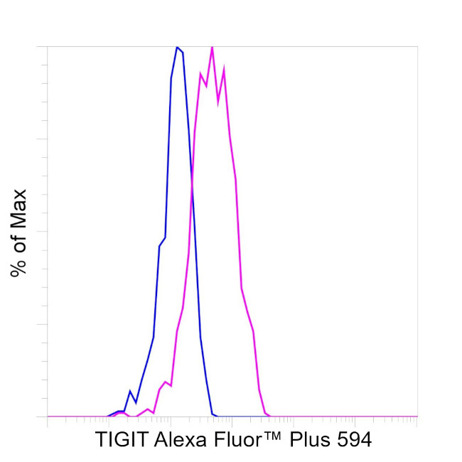 TIGIT Antibody in Flow Cytometry (Flow)