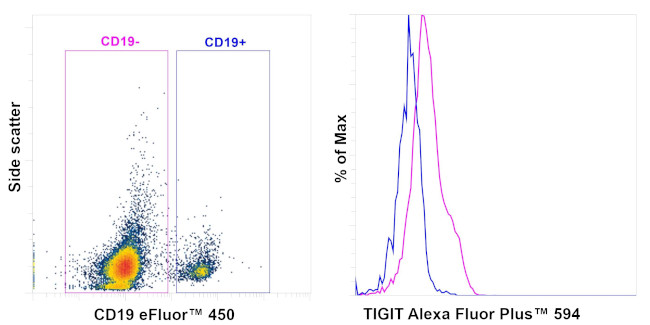 TIGIT Antibody in Flow Cytometry (Flow)