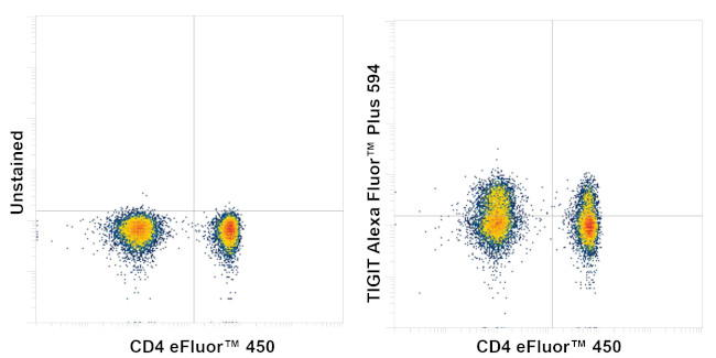 TIGIT Antibody in Flow Cytometry (Flow)