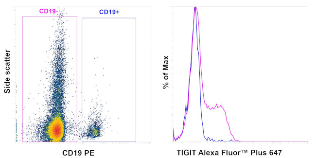 TIGIT Antibody in Flow Cytometry (Flow)