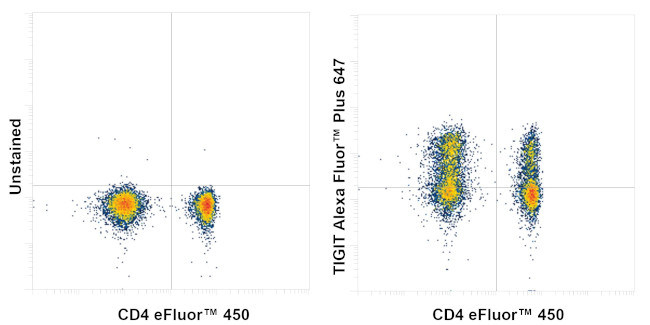 TIGIT Antibody in Flow Cytometry (Flow)