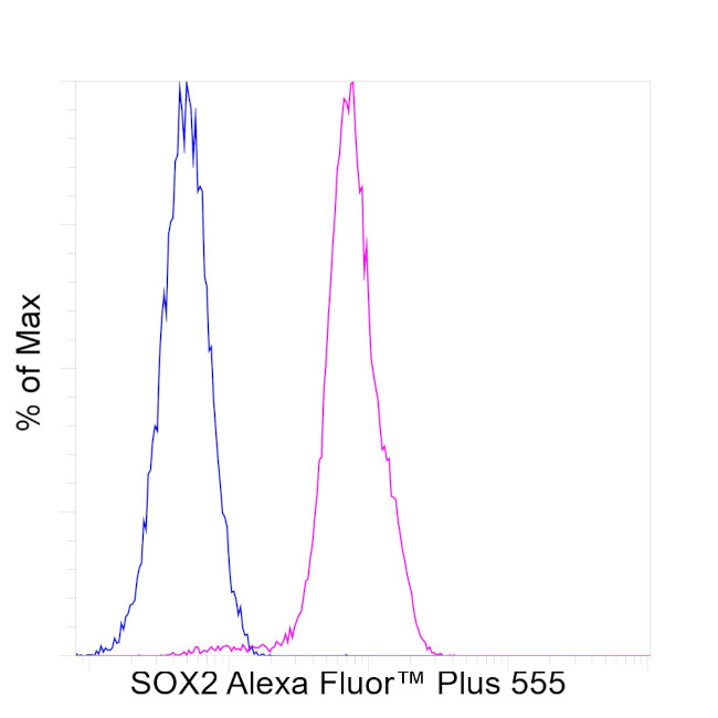 SOX2 Antibody in Flow Cytometry (Flow)